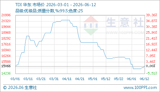 供应收紧 TDI止跌上涨（6.8-6.12）