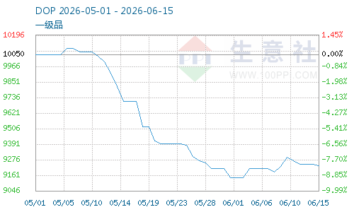 美伊停火 6月DOP价格先涨后跌