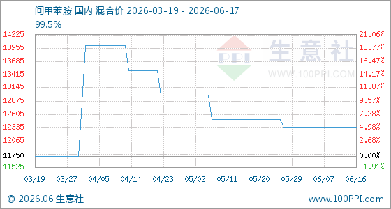 6月17日生意社间甲苯胺基准价为12333.33元/吨