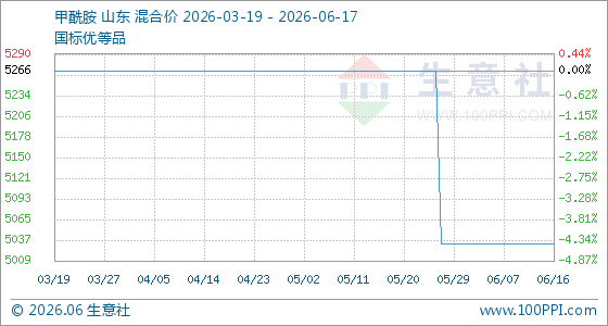 6月17日生意社甲酰胺基准价为5033.33元/吨