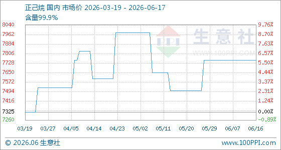 6月17日生意社正己烷基准价为7750.00元/吨