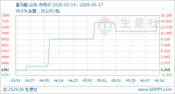6月17日生意社富马酸基准价为7290.00元/吨