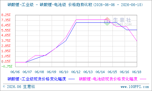 碳酸锂呈现过山车行情，上穿信号或将出现