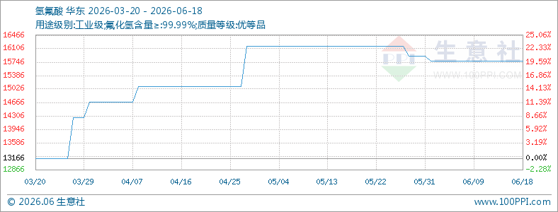 本周国内氢氟酸市场盘整运行为主（6.15-6.18）