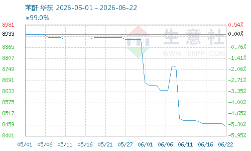 成本驱动到供需回归 6月苯酐行情下跌