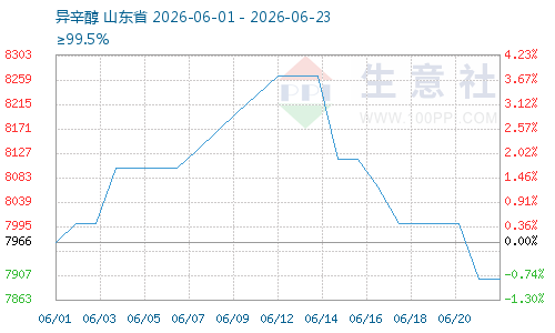 成本大幅下滑 异辛醇价格下跌