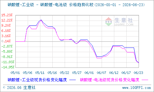 碳酸锂价格承压下行