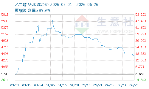 6月乙二醇价格下跌 后市或止跌企稳