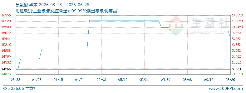 本周末国内氢氟酸市场小幅下滑（6.22-6.26）