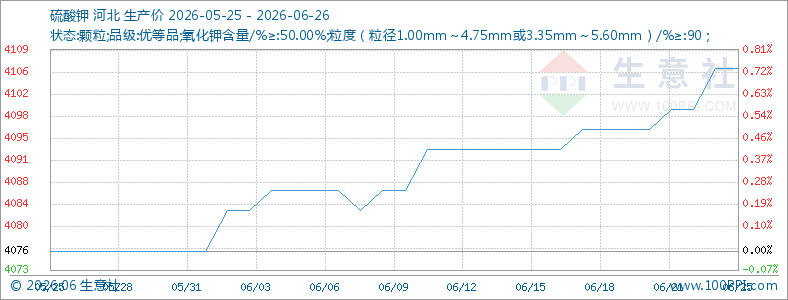 本周硫酸钾价格上涨（6.22-6.26）