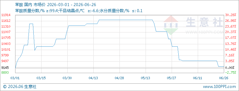 原料走低 苯胺跌后企稳（6.22-6.26）