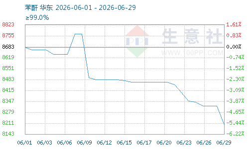 成本下降 6月苯酐行情下跌