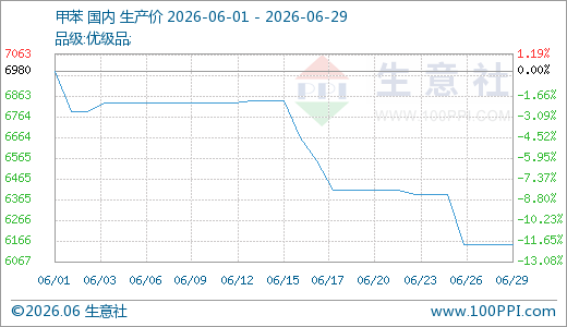 供需承压6月甲苯市场下行