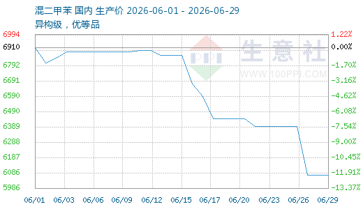 供需双弱 混合二甲苯6月下行