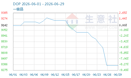 淡季加之成本下降 6月DOP价格大跌