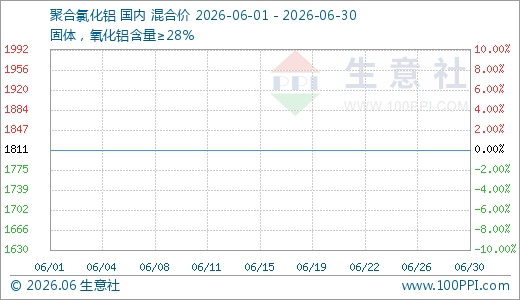 6月聚合氯化铝市场行情平稳