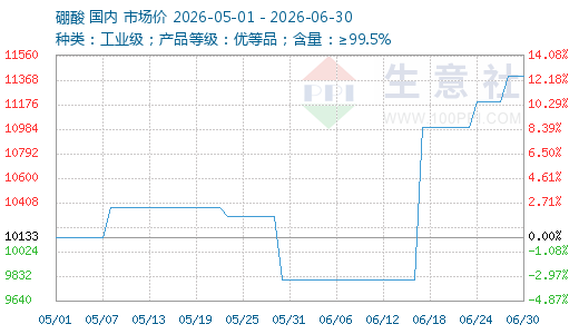 6月硼酸价格高位震荡偏强运行