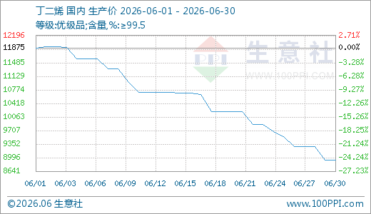 多重利空影响 丁二烯6月承压下行
