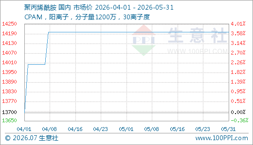 6月国内聚丙烯酰胺行情弱势整理