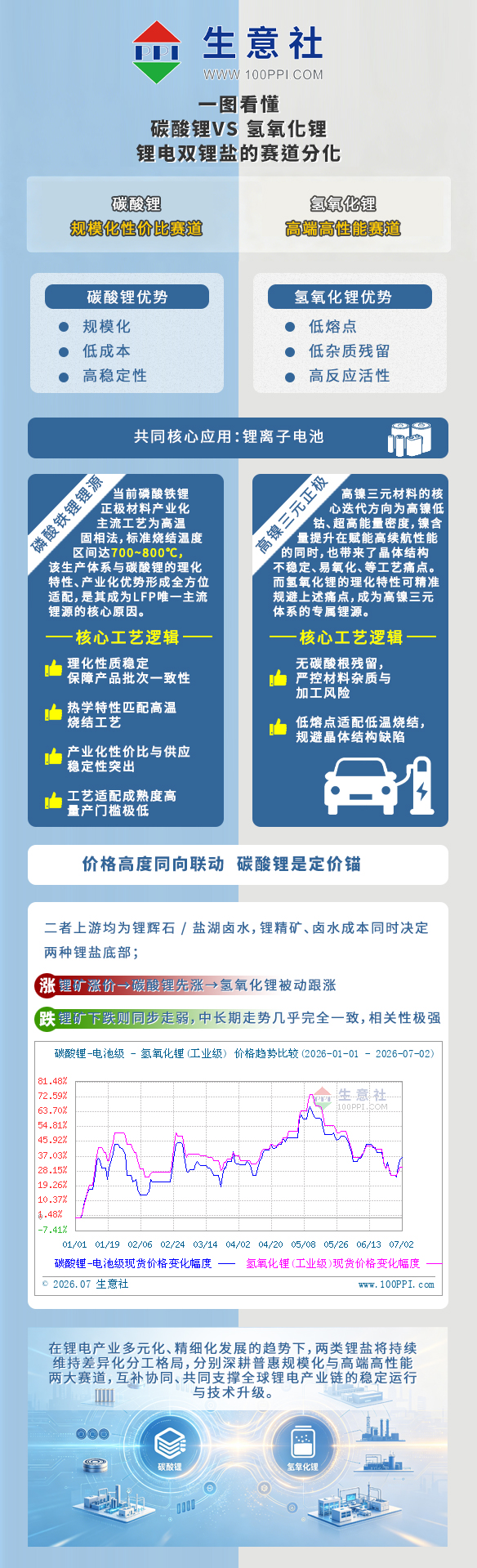 一图看懂碳酸锂VS 氢氧化锂，锂电双锂盐的赛道分化