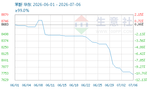 市场淡季加之溢价消失 苯酐行情大幅下跌