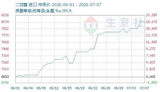 需求疲软 二甘醇市场高位回落