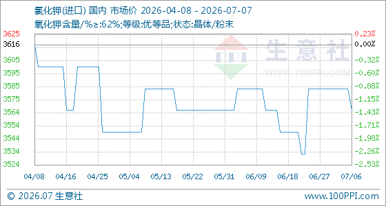  需求降温 氯化钾迎来高位回调