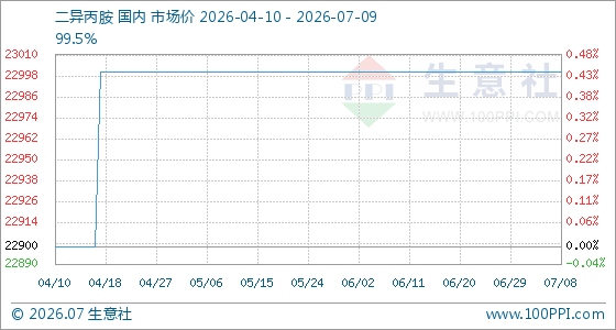 7月9日生意社二异丙胺基准价为23000.00元/吨
