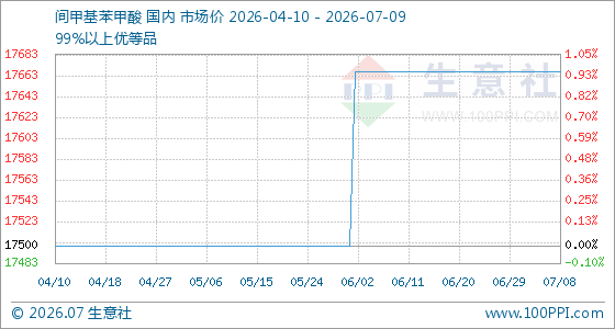 7月9日生意社间甲基苯甲酸基准价为17666.67元/吨