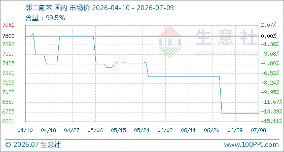 7月9日生意社邻二氯苯基准价为6733.33元/吨