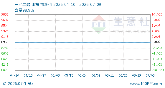 7月9日生意社三乙二醇基准价为8966.67元/吨