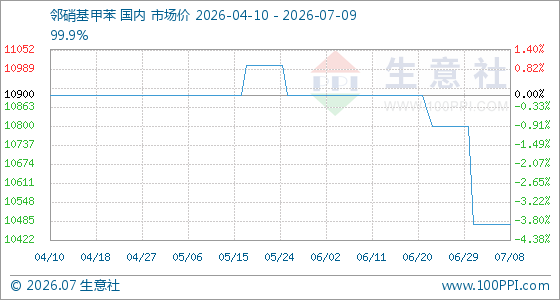 7月9日生意社邻硝基甲苯基准价为10475.00元/吨