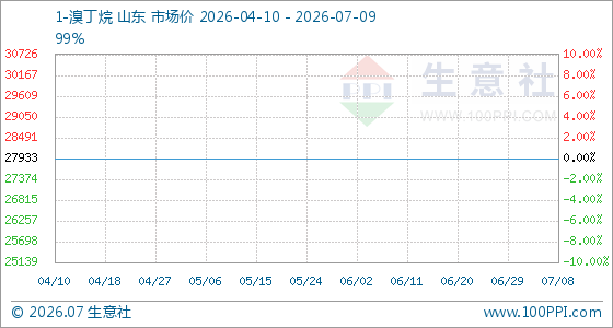 7月9日生意社1-溴丁烷基准价为27933.33元/吨