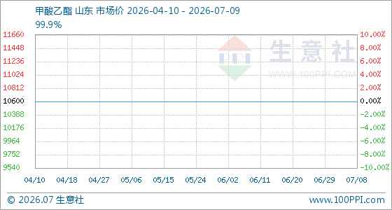 7月9日生意社甲酸乙酯基准价为10600.00元/吨
