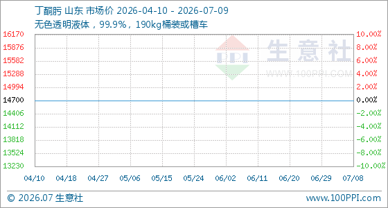 7月9日生意社丁酮肟基准价为14700.00元/吨