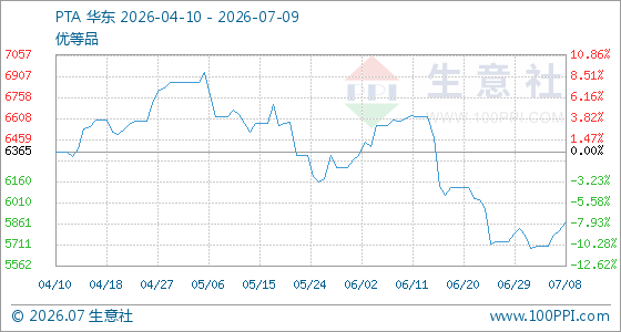 7月9日生意社PTA基准价为5873.34元/吨