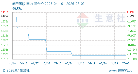 7月9日生意社间甲苯胺基准价为12333.33元/吨