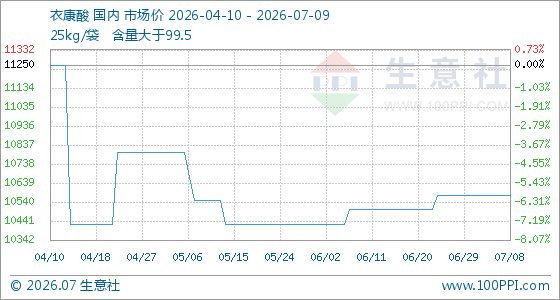7月9日生意社衣康酸基准价为10575.00元/吨
