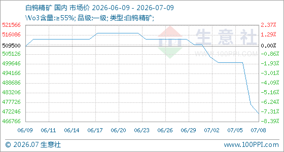 7月9日生意社白钨精矿基准价为471333.34元/吨