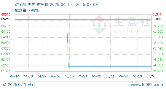 7月9日生意社对苯醌基准价为62000.00元/吨
