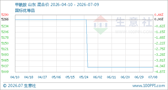 7月9日生意社甲酰胺基准价为5033.33元/吨