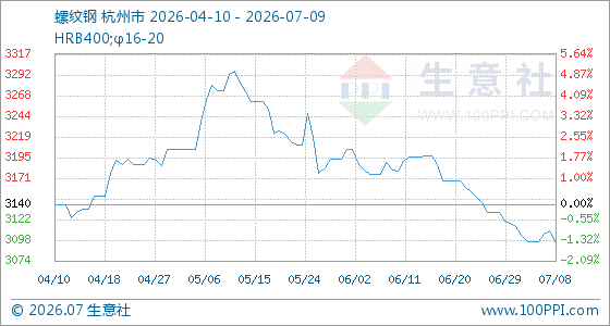 7月9日生意社螺纹钢基准价为3094.50元/吨