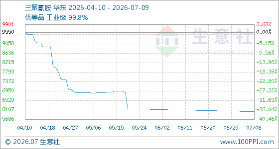 7月9日生意社三聚氰胺基准价为6037.50元/吨