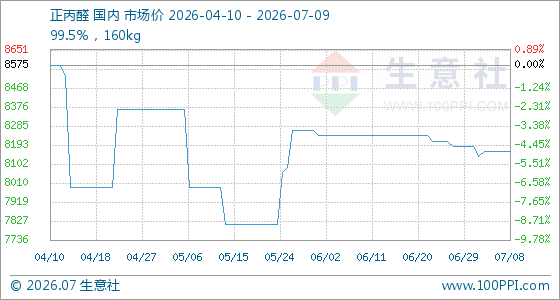 7月9日生意社正丙醛基准价为8162.50元/吨