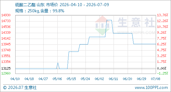 7月9日生意社硫酸二乙酯基准价为13960.00元/吨