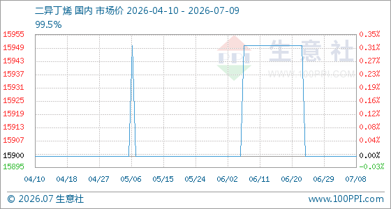 7月9日生意社二异丁烯基准价为15900.00元/吨