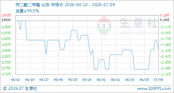 7月9日生意社丙二酸二甲酯基准价为12850.00元/吨
