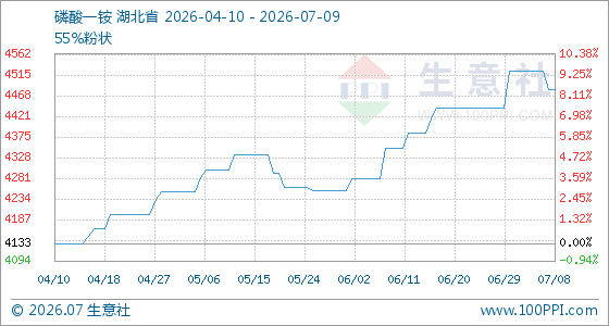 7月9日生意社磷酸一铵基准价为4483.33元/吨