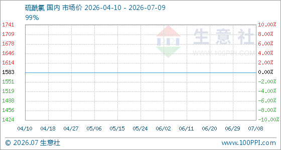 7月9日生意社硫酰氯基准价为1583.33元/吨
