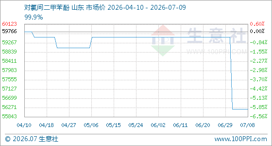 7月9日生意社对氯间二甲苯酚基准价为56200.00元/吨